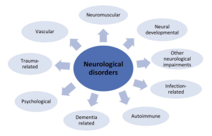 Neurological Disorders and Bioresonance